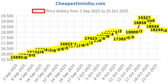 tatacliq.com Bhima Jewels 22k (916) Yellow Gold Earrings for Women bhima jewels Price History Graph from 3 Sep 2025 to 23 Oct 2025