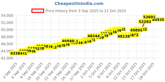 tatacliq.com Bhima Jewels 22k (916) Yellow Gold Earrings for Women bhima jewels Price History Graph from 3 Sep 2025 to 21 Oct 2025