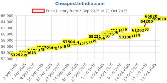tatacliq.com Bhima Jewels 22k (916) Yellow Gold Earrings for Women bhima jewels Price History Graph from 3 Sep 2025 to 21 Oct 2025