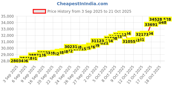 tatacliq.com Bhima Jewels 22k (916) Yellow Gold Earrings for Women bhima jewels Price History Graph from 3 Sep 2025 to 21 Oct 2025
