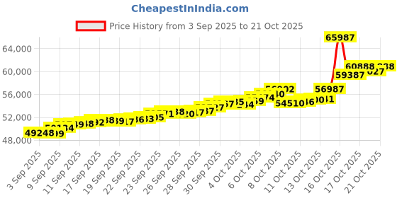 tatacliq.com Bhima Jewels 22k (916) Yellow Gold Earrings for Women bhima jewels Price History Graph from 3 Sep 2025 to 21 Oct 2025