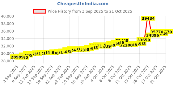 tatacliq.com Bhima Jewels 22k (916) Yellow Gold Earrings for Women bhima jewels Price History Graph from 3 Sep 2025 to 21 Oct 2025