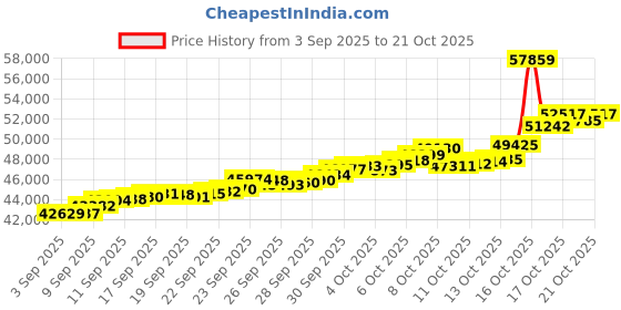 tatacliq.com Bhima Jewels 22k (916) Yellow Gold Earrings for Women bhima jewels Price History Graph from 3 Sep 2025 to 21 Oct 2025
