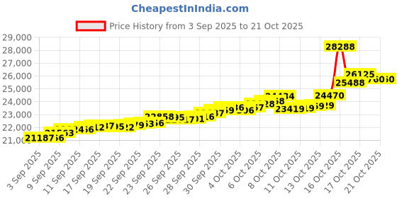 tatacliq.com Bhima Jewels 22k (916) Yellow Gold Earrings for Women bhima jewels Price History Graph from 3 Sep 2025 to 21 Oct 2025