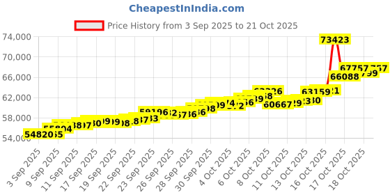 tatacliq.com Bhima Jewels 22k (916) Yellow Gold Earrings for Women bhima jewels Price History Graph from 3 Sep 2025 to 21 Oct 2025