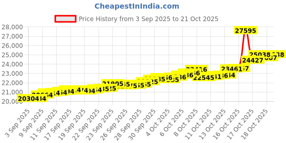 tatacliq.com Bhima Jewels 22k (916) Yellow Gold Earrings for Women bhima jewels Price History Graph from 3 Sep 2025 to 21 Oct 2025