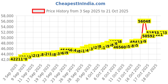 tatacliq.com Bhima Jewels 22k (916) Yellow Gold Earrings for Women bhima jewels Price History Graph from 3 Sep 2025 to 21 Oct 2025