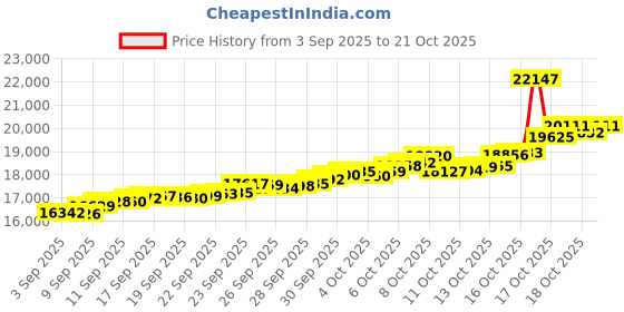 tatacliq.com Bhima Jewels 22k (916) Yellow Gold Earrings for Women bhima jewels Price History Graph from 3 Sep 2025 to 21 Oct 2025
