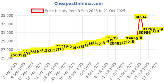 tatacliq.com Bhima Jewels 22k (916) Yellow Gold Earrings for Women bhima jewels Price History Graph from 3 Sep 2025 to 21 Oct 2025