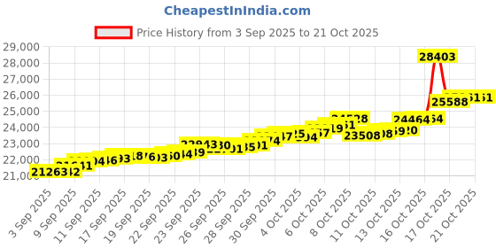 tatacliq.com Bhima Jewels 22k (916) Yellow Gold Earrings for Women bhima jewels Price History Graph from 3 Sep 2025 to 21 Oct 2025