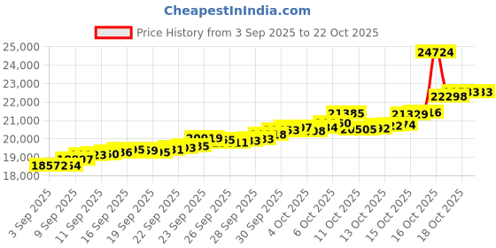 tatacliq.com Bhima Jewels 22k (916) Yellow Gold Earrings for Women bhima jewels Price History Graph from 3 Sep 2025 to 21 Oct 2025