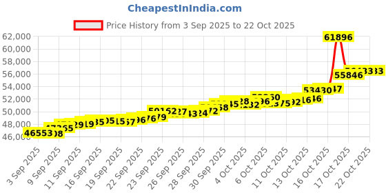 tatacliq.com Bhima Jewels 22k (916) Yellow Gold Earrings for Women bhima jewels Price History Graph from 3 Sep 2025 to 21 Oct 2025