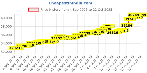 tatacliq.com Bhima Jewels 22k (916) Yellow Gold Earrings for Women bhima jewels Price History Graph from 4 Sep 2025 to 21 Oct 2025