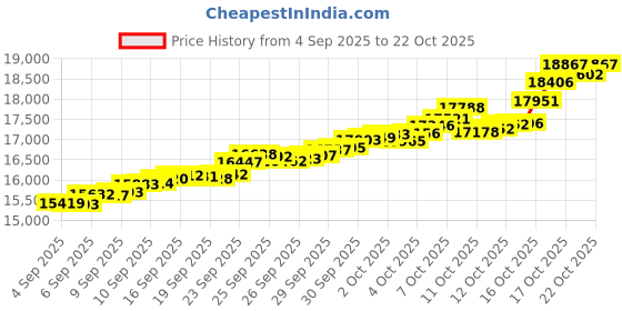 tatacliq.com Bhima Jewels 22k (916) Yellow Gold Earrings for Women bhima jewels Price History Graph from 4 Sep 2025 to 21 Oct 2025