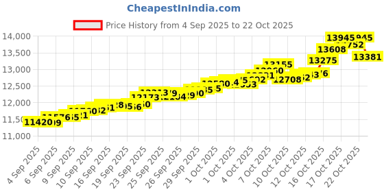 tatacliq.com Bhima Jewels 22k (916) Yellow Gold Earrings for Women bhima jewels Price History Graph from 4 Sep 2025 to 22 Oct 2025