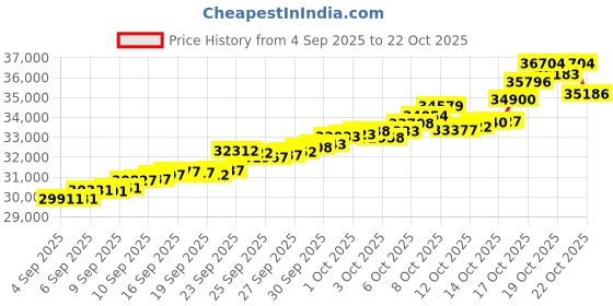 tatacliq.com Bhima Jewels 22k (916) Yellow Gold Earrings for Women bhima jewels Price History Graph from 4 Sep 2025 to 22 Oct 2025
