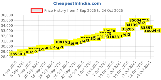 tatacliq.com Bhima Jewels 22k (916) Yellow Gold Earrings for Women bhima jewels Price History Graph from 4 Sep 2025 to 22 Oct 2025