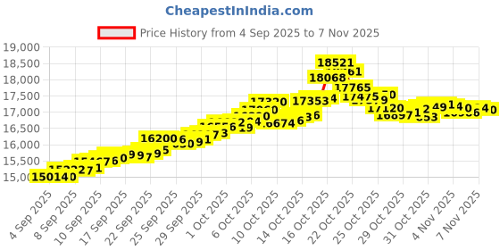 tatacliq.com Bhima Jewels 22k (916) Yellow Gold Earrings for Women bhima jewels Price History Graph from 4 Sep 2025 to 3 Nov 2025
