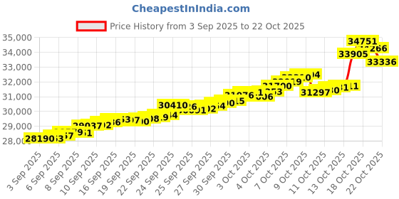 tatacliq.com Bhima Jewels 22k (916) Yellow Gold Earrings for Women bhima jewels Price History Graph from 3 Sep 2025 to 22 Oct 2025