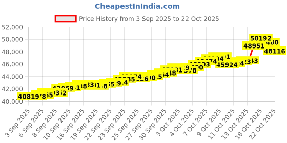 tatacliq.com Bhima Jewels 22k (916) Yellow Gold Earrings for Women bhima jewels Price History Graph from 3 Sep 2025 to 22 Oct 2025