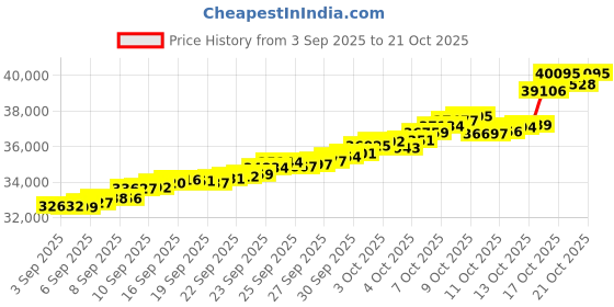 tatacliq.com Bhima Jewels 22k (916) Yellow Gold Earrings for Women bhima jewels Price History Graph from 3 Sep 2025 to 21 Oct 2025