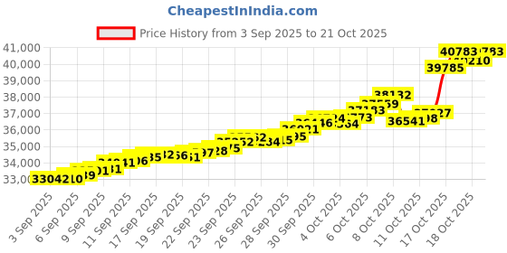 tatacliq.com Bhima Jewels 22k (916) Yellow Gold Earrings for Women bhima jewels Price History Graph from 3 Sep 2025 to 21 Oct 2025