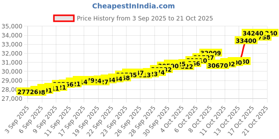 tatacliq.com Bhima Jewels 22k (916) Yellow Gold Earrings for Women bhima jewels Price History Graph from 3 Sep 2025 to 21 Oct 2025