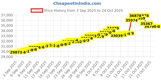 tatacliq.com Bhima Jewels 22k (916) Yellow Gold Earrings for Women bhima jewels Price History Graph from 3 Sep 2025 to 22 Oct 2025