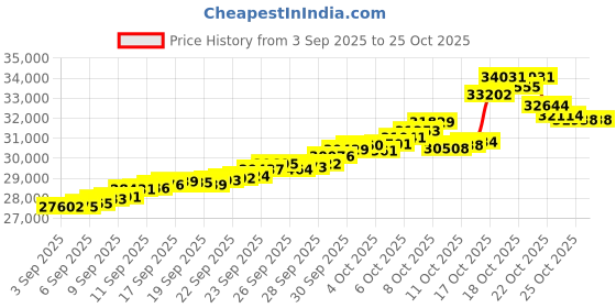tatacliq.com Bhima Jewels 22k (916) Yellow Gold Earrings for Women bhima jewels Price History Graph from 3 Sep 2025 to 24 Oct 2025