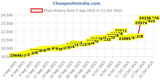 tatacliq.com Bhima Jewels 22k (916) Yellow Gold Earrings for Women bhima jewels Price History Graph from 3 Sep 2025 to 21 Oct 2025