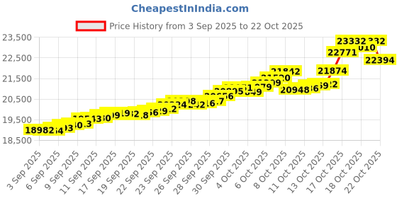 tatacliq.com Bhima Jewels 22k (916) Yellow Gold Earrings for Women bhima jewels Price History Graph from 3 Sep 2025 to 21 Oct 2025
