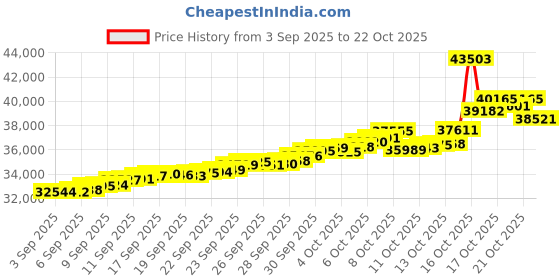 tatacliq.com Bhima Jewels 22k (916) Yellow Gold Earrings for Women bhima jewels Price History Graph from 3 Sep 2025 to 22 Oct 2025