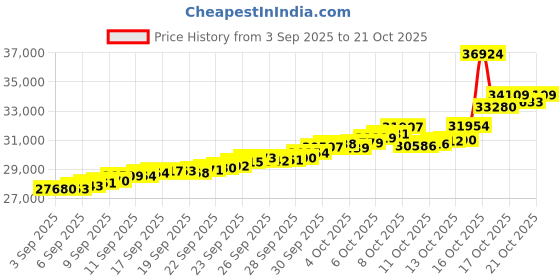 tatacliq.com Bhima Jewels 22k (916) Yellow Gold Earrings for Women bhima jewels Price History Graph from 3 Sep 2025 to 21 Oct 2025