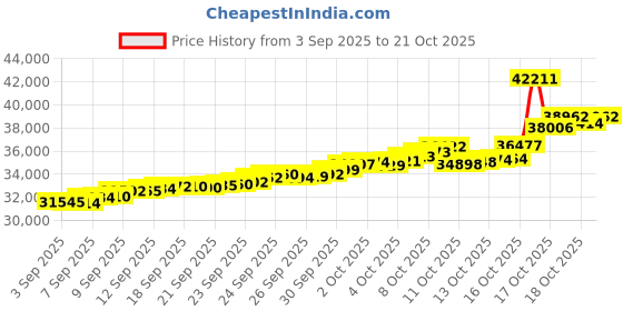 tatacliq.com Bhima Jewels 22k (916) Yellow Gold Earrings for Women bhima jewels Price History Graph from 3 Sep 2025 to 21 Oct 2025