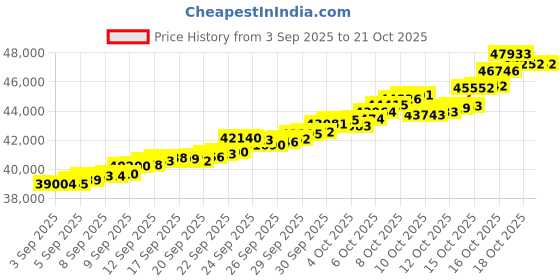 tatacliq.com Bhima Jewels 22k (916) Yellow Gold Earrings for Women bhima jewels Price History Graph from 3 Sep 2025 to 20 Oct 2025
