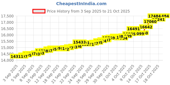 tatacliq.com Bhima Jewels 22k (916) Yellow Gold Earrings for Women bhima jewels Price History Graph from 3 Sep 2025 to 21 Oct 2025