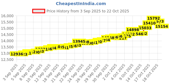 tatacliq.com Bhima Jewels 22k (916) Yellow Gold Earrings for Women bhima jewels Price History Graph from 3 Sep 2025 to 22 Oct 2025