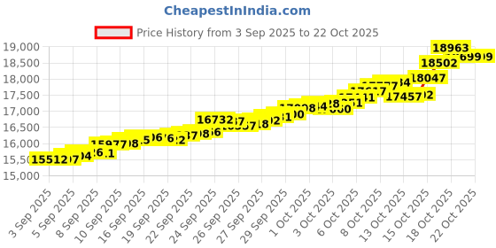 tatacliq.com Bhima Jewels 22k (916) Yellow Gold Earrings for Women bhima jewels Price History Graph from 3 Sep 2025 to 21 Oct 2025