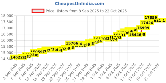 tatacliq.com Bhima Jewels 22k (916) Yellow Gold Earrings for Women bhima jewels Price History Graph from 3 Sep 2025 to 22 Oct 2025