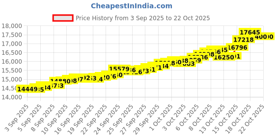 tatacliq.com Bhima Jewels 22k (916) Yellow Gold Earrings for Women bhima jewels Price History Graph from 3 Sep 2025 to 21 Oct 2025