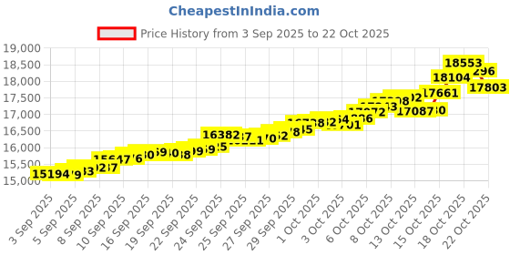 tatacliq.com Bhima Jewels 22k (916) Yellow Gold Earrings for Women bhima jewels Price History Graph from 3 Sep 2025 to 22 Oct 2025
