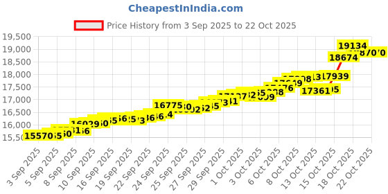 tatacliq.com Bhima Jewels 22k (916) Yellow Gold Earrings for Women bhima jewels Price History Graph from 3 Sep 2025 to 21 Oct 2025