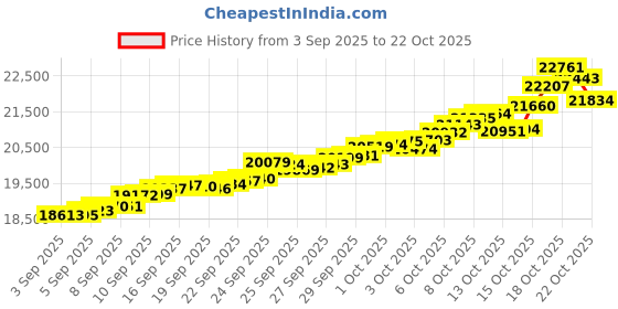 tatacliq.com Bhima Jewels 22k (916) Yellow Gold Earrings for Women bhima jewels Price History Graph from 3 Sep 2025 to 22 Oct 2025