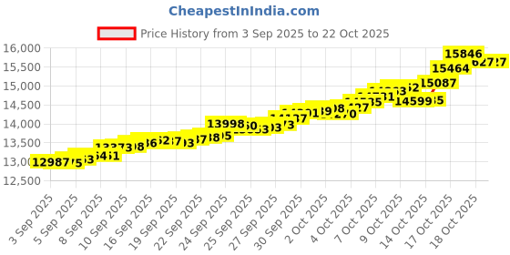 tatacliq.com Bhima Jewels 22k (916) Yellow Gold Earrings for Women bhima jewels Price History Graph from 3 Sep 2025 to 21 Oct 2025