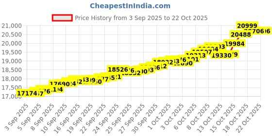 tatacliq.com Bhima Jewels 22k (916) Yellow Gold Earrings for Women bhima jewels Price History Graph from 3 Sep 2025 to 21 Oct 2025