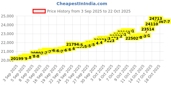 tatacliq.com Bhima Jewels 22k (916) Yellow Gold Earrings for Women bhima jewels Price History Graph from 3 Sep 2025 to 21 Oct 2025