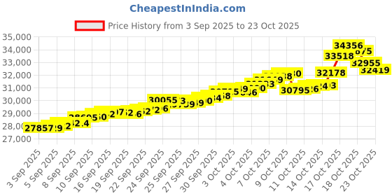tatacliq.com Bhima Jewels 22k (916) Yellow Gold Earrings for Women bhima jewels Price History Graph from 3 Sep 2025 to 22 Oct 2025