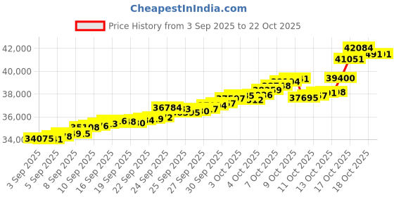tatacliq.com Bhima Jewels 22k (916) Yellow Gold Earrings for Women bhima jewels Price History Graph from 3 Sep 2025 to 21 Oct 2025