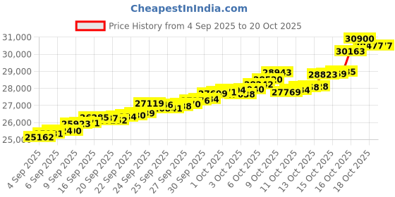 tatacliq.com Bhima Jewels 22k (916) Yellow Gold Earrings for Women bhima jewels Price History Graph from 4 Sep 2025 to 20 Oct 2025