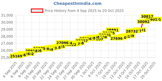 tatacliq.com Bhima Jewels 22k (916) Yellow Gold Earrings for Women bhima jewels Price History Graph from 4 Sep 2025 to 20 Oct 2025